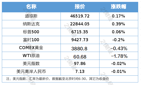 巴菲特升级石化领域布局；今年电影总票房已超去年｜南财早新闻
